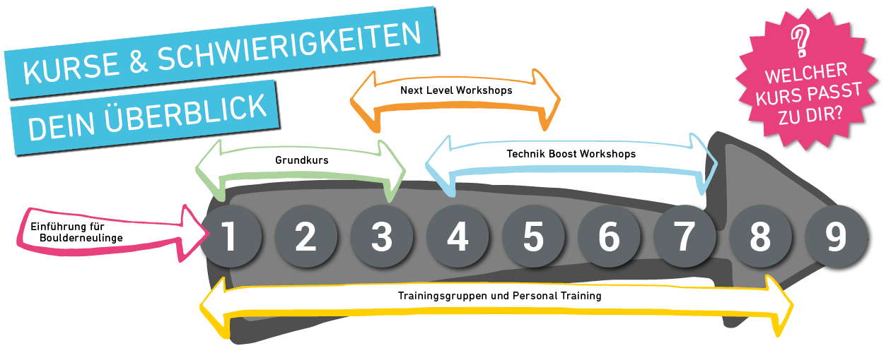 Unser Kursangebot - Wir haben für jedes Level den passenden Kurs
